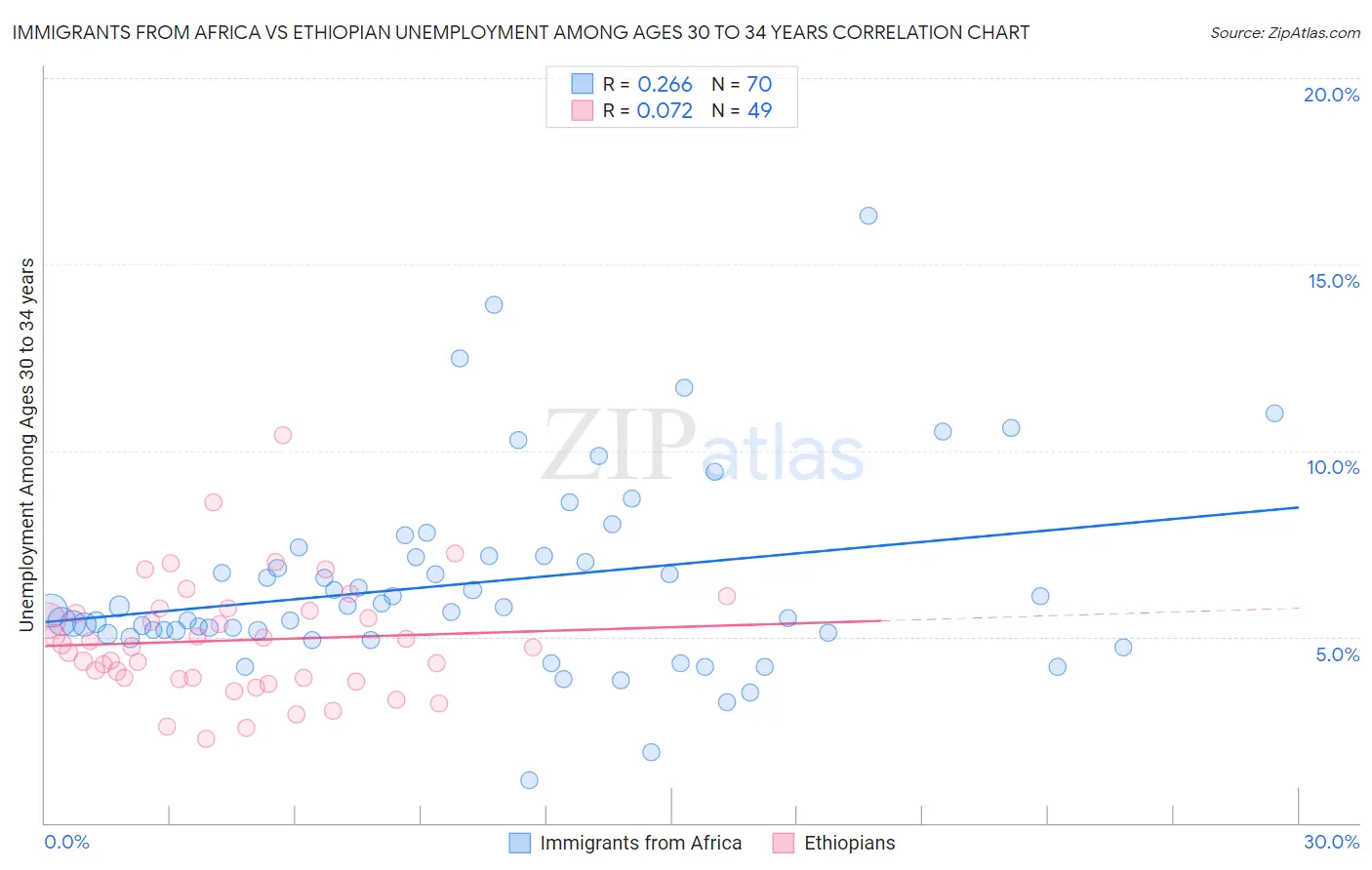 Immigrants from Africa vs Ethiopian Unemployment Among Ages 30 to 34 years