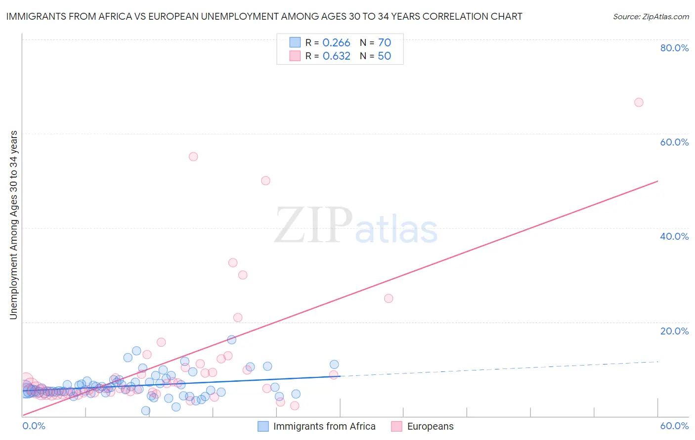 Immigrants from Africa vs European Unemployment Among Ages 30 to 34 years