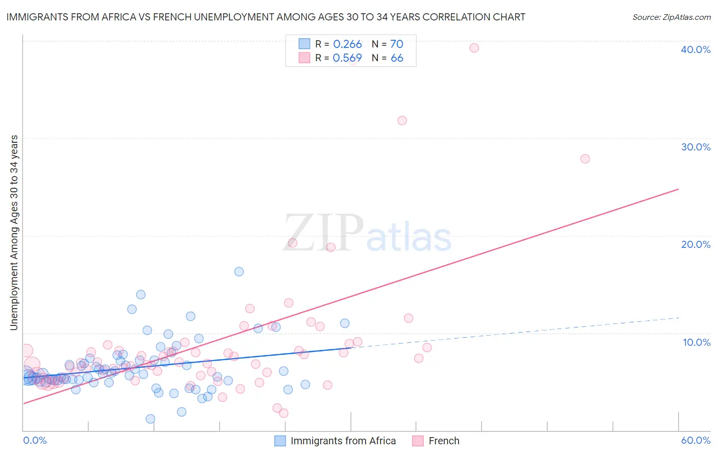 Immigrants from Africa vs French Unemployment Among Ages 30 to 34 years