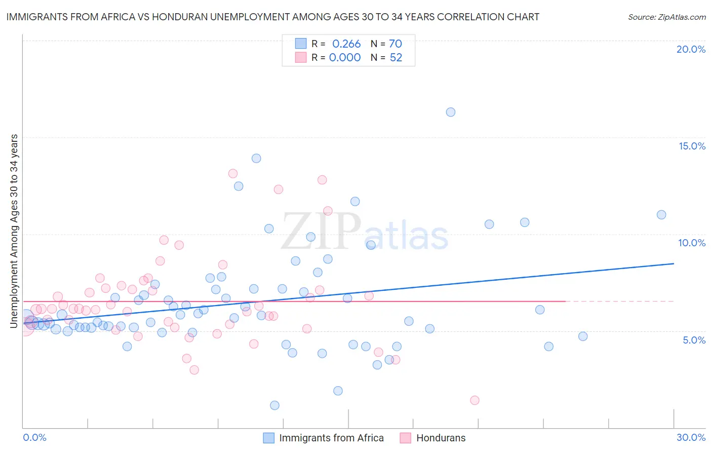 Immigrants from Africa vs Honduran Unemployment Among Ages 30 to 34 years
