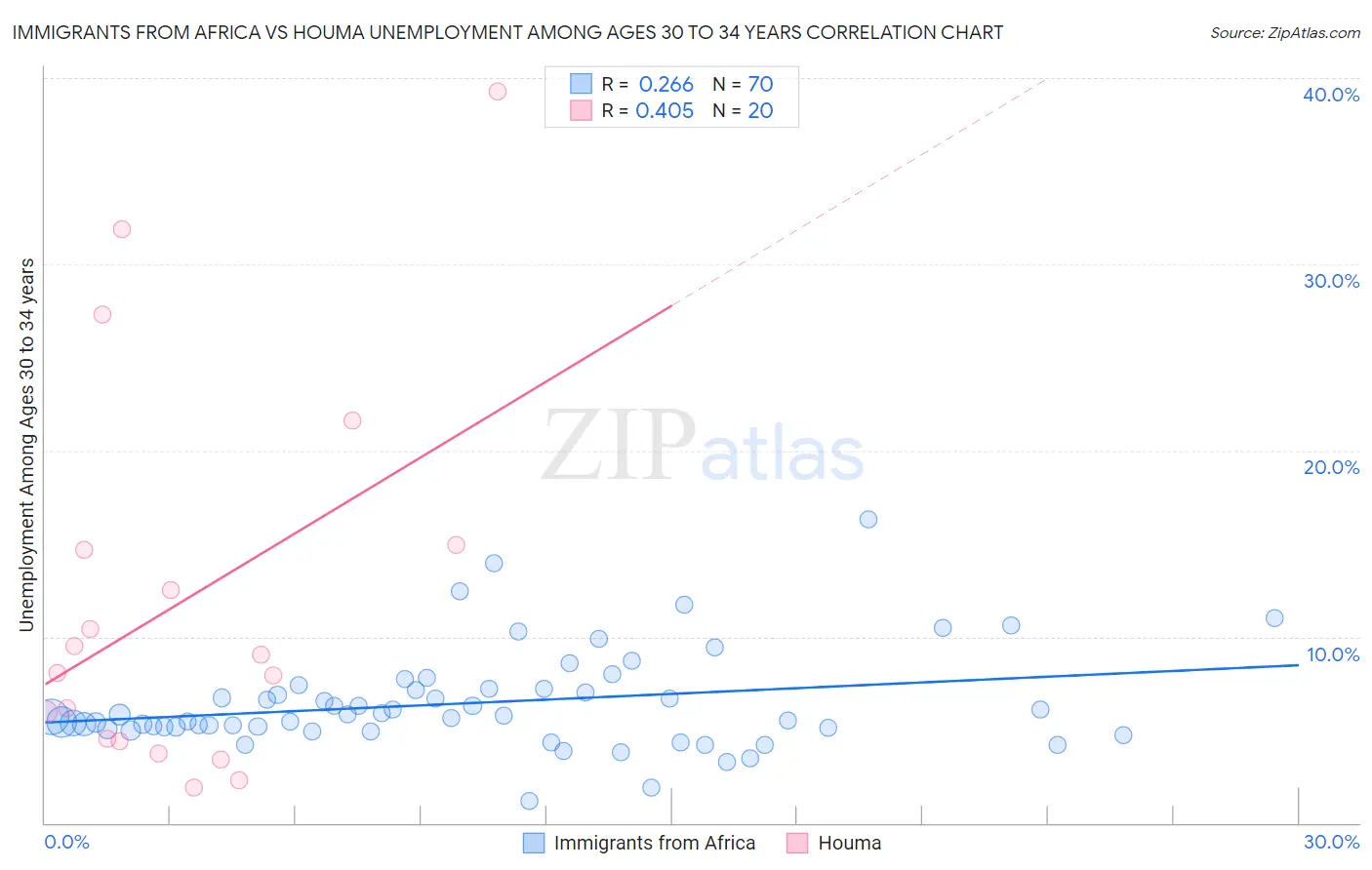 Immigrants from Africa vs Houma Unemployment Among Ages 30 to 34 years
