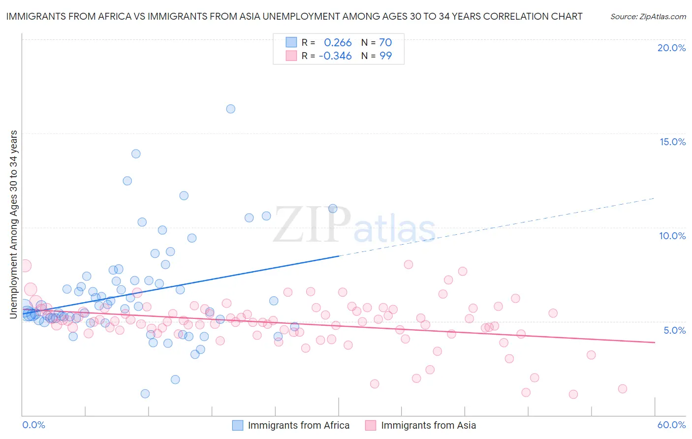 Immigrants from Africa vs Immigrants from Asia Unemployment Among Ages 30 to 34 years