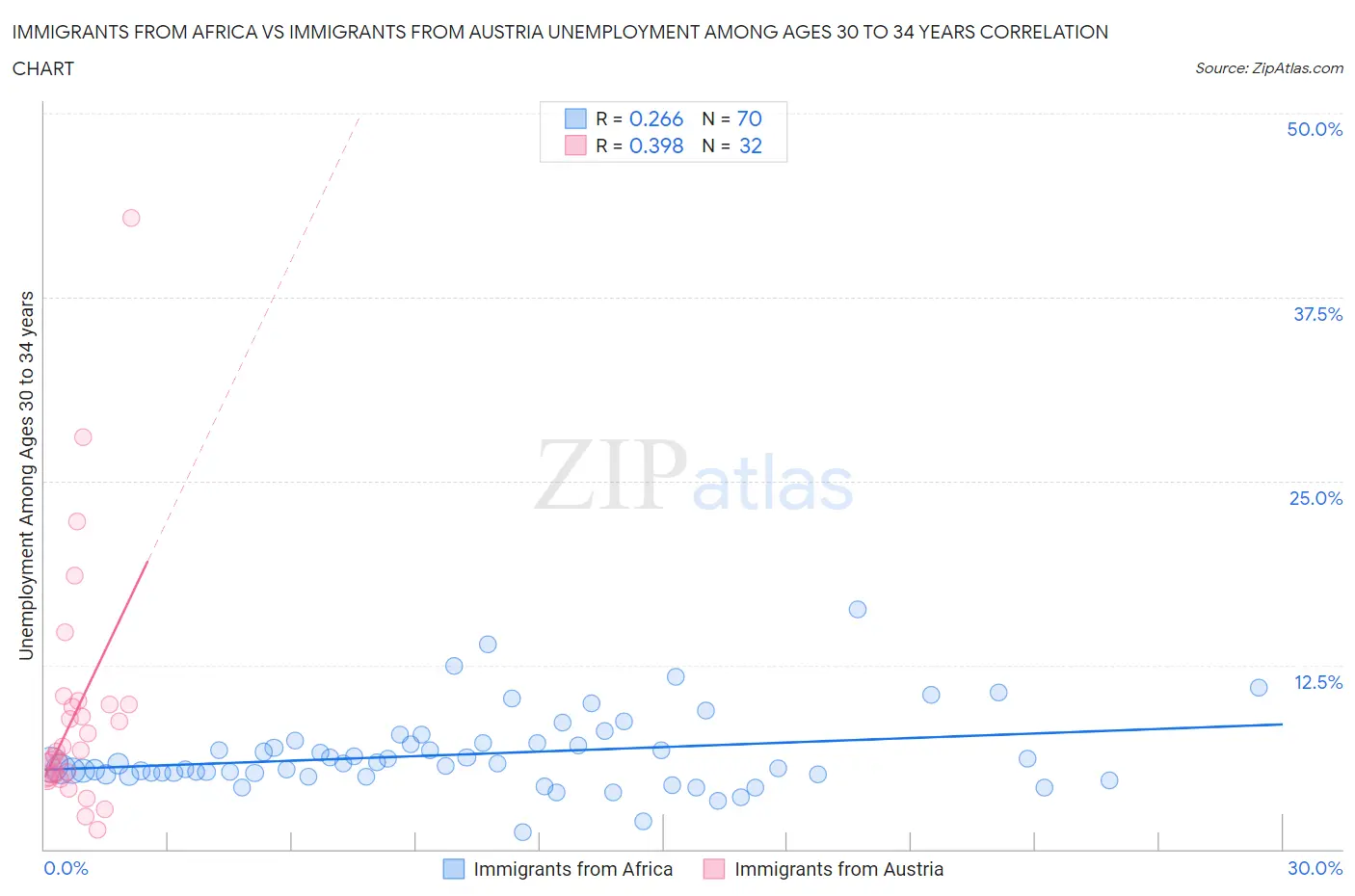 Immigrants from Africa vs Immigrants from Austria Unemployment Among Ages 30 to 34 years