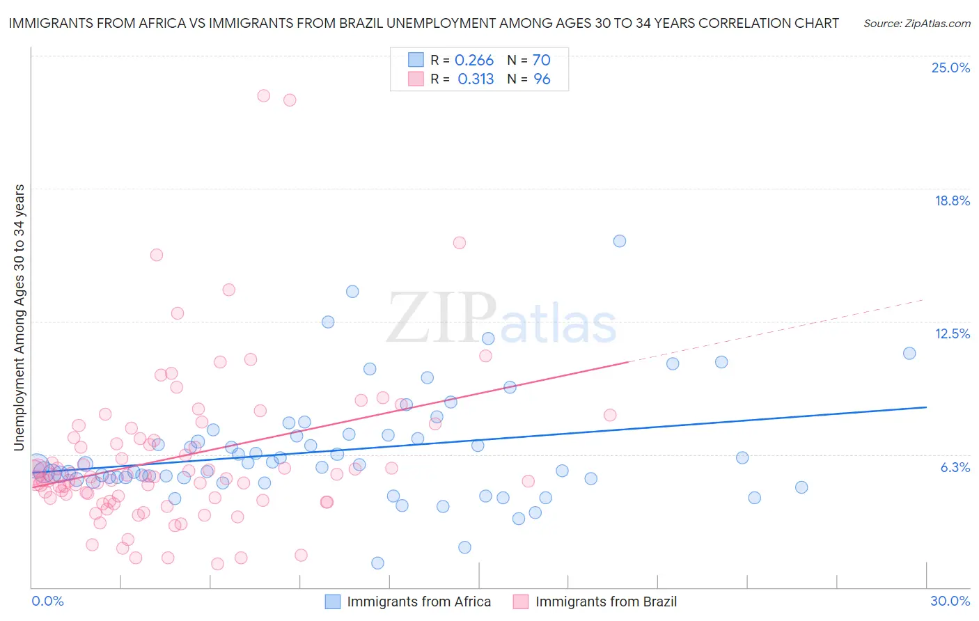 Immigrants from Africa vs Immigrants from Brazil Unemployment Among Ages 30 to 34 years