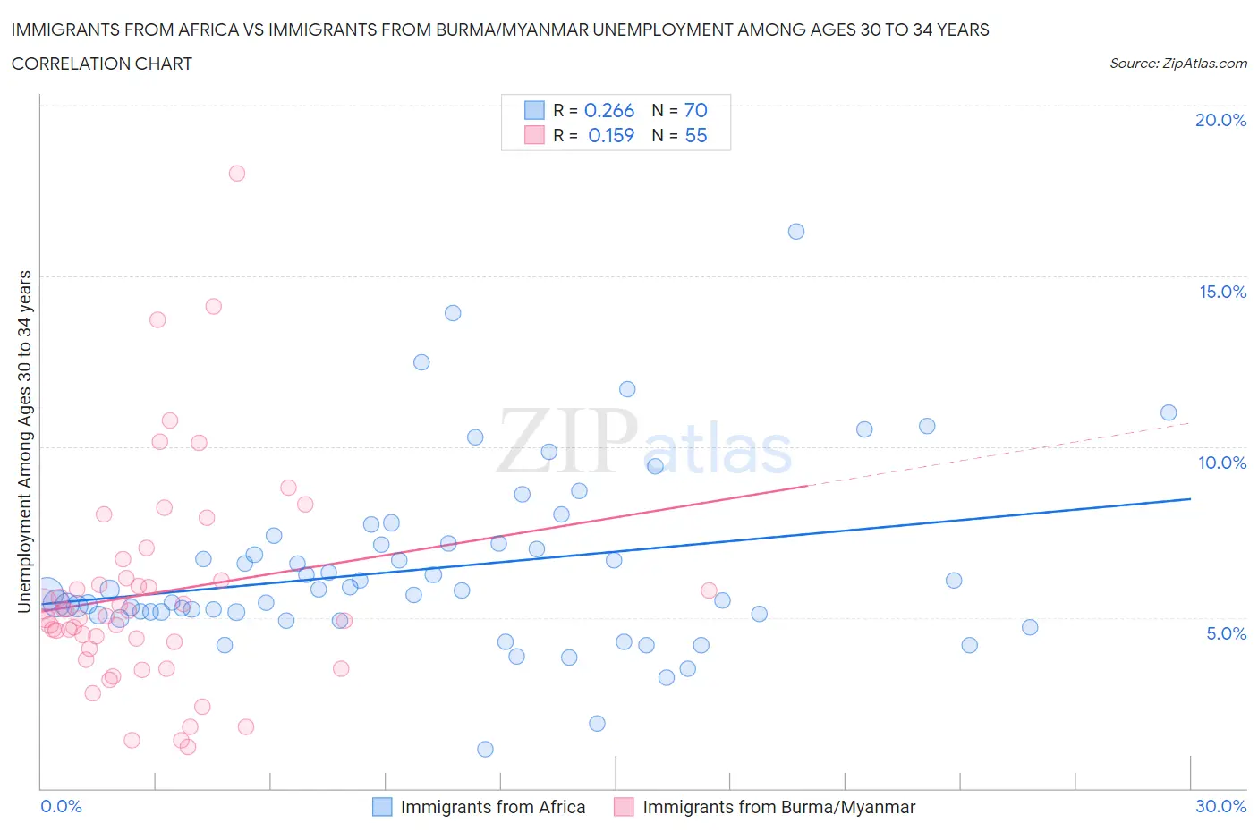 Immigrants from Africa vs Immigrants from Burma/Myanmar Unemployment Among Ages 30 to 34 years
