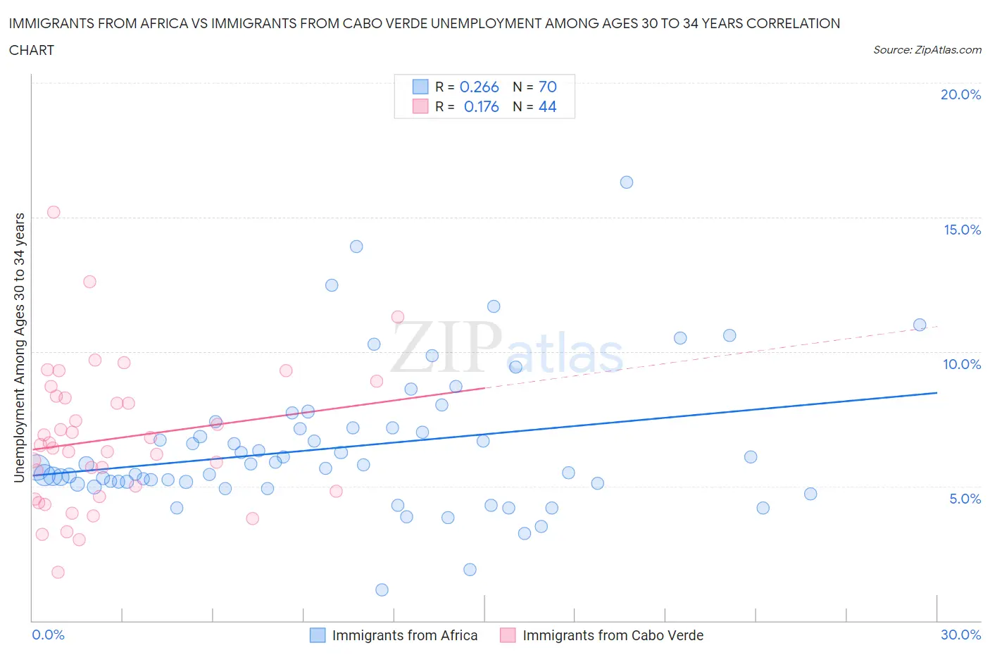 Immigrants from Africa vs Immigrants from Cabo Verde Unemployment Among Ages 30 to 34 years
