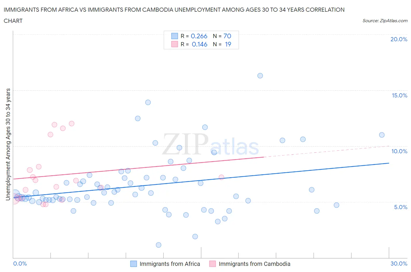Immigrants from Africa vs Immigrants from Cambodia Unemployment Among Ages 30 to 34 years