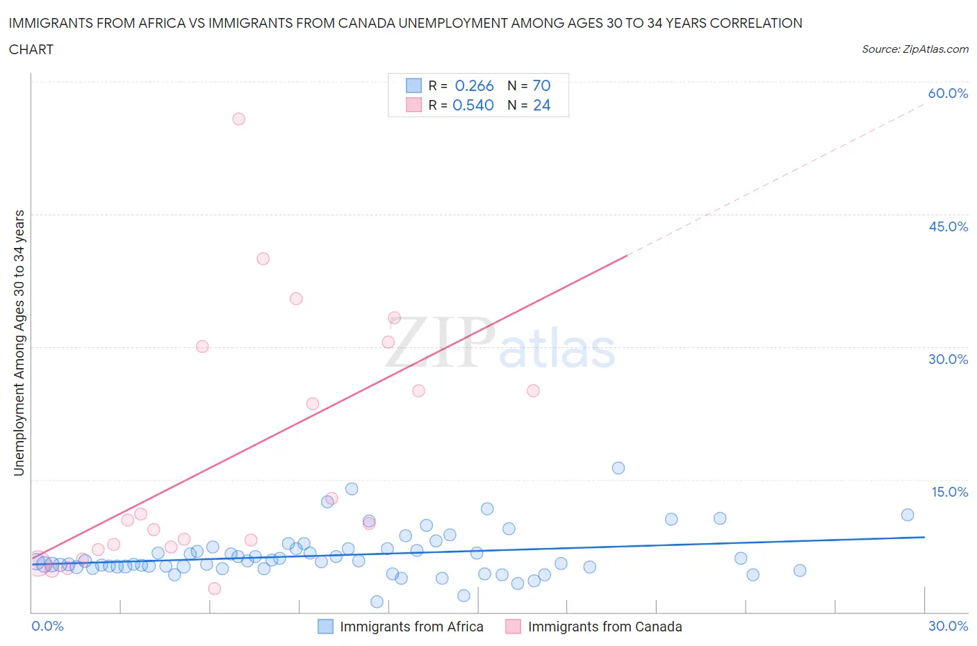 Immigrants from Africa vs Immigrants from Canada Unemployment Among Ages 30 to 34 years