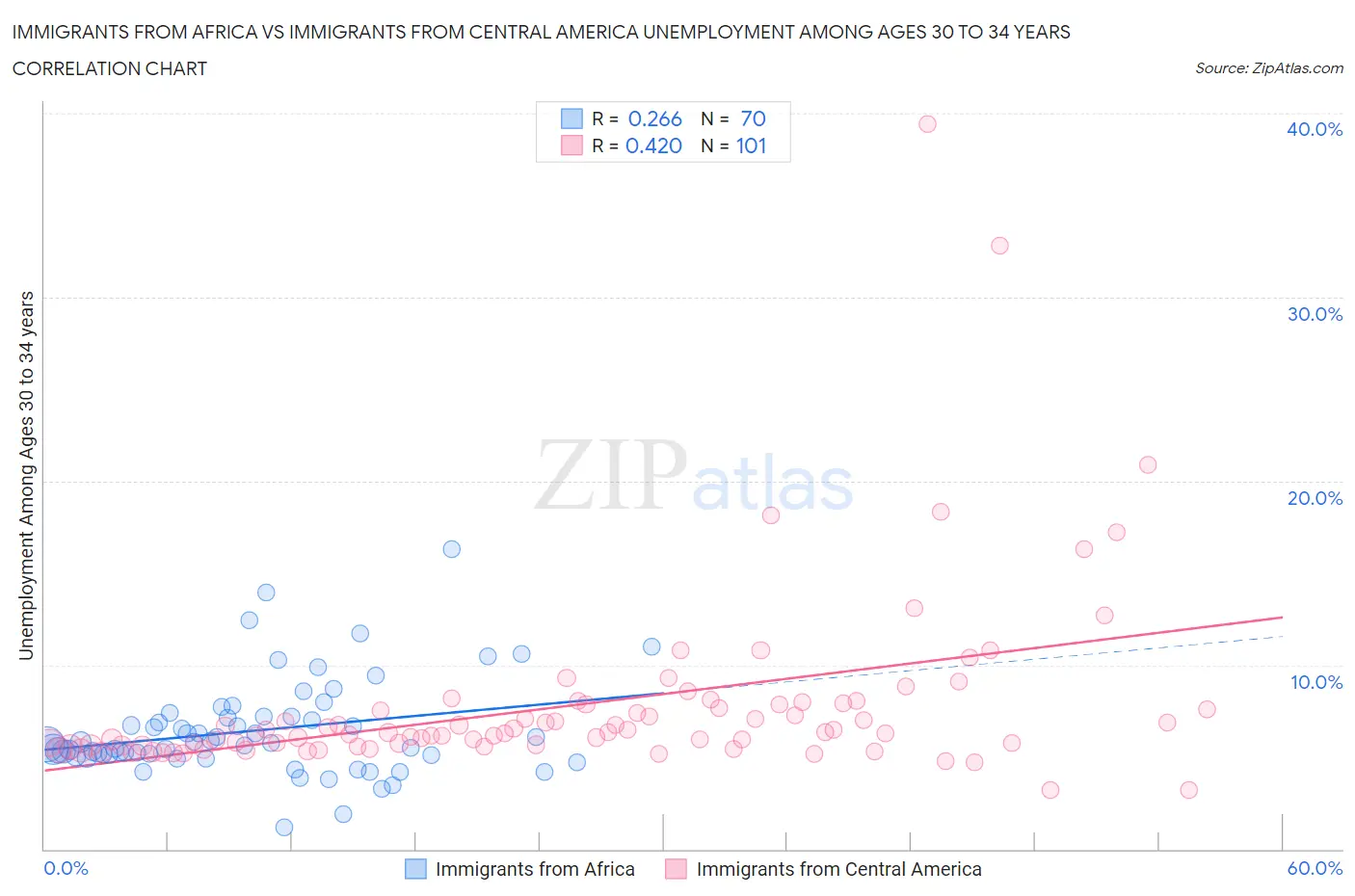 Immigrants from Africa vs Immigrants from Central America Unemployment Among Ages 30 to 34 years
