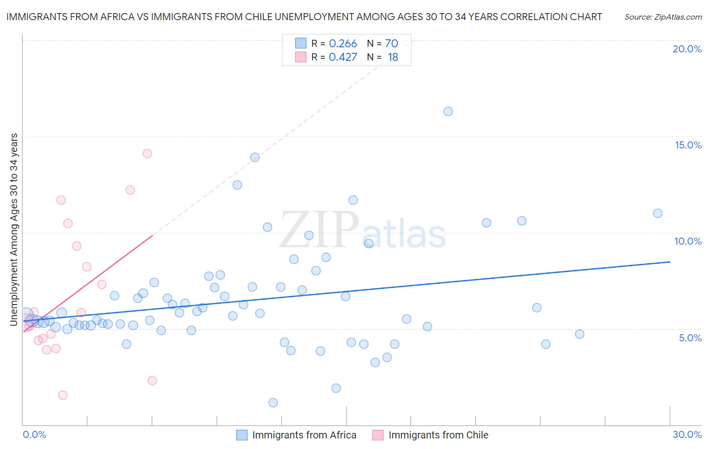 Immigrants from Africa vs Immigrants from Chile Unemployment Among Ages 30 to 34 years