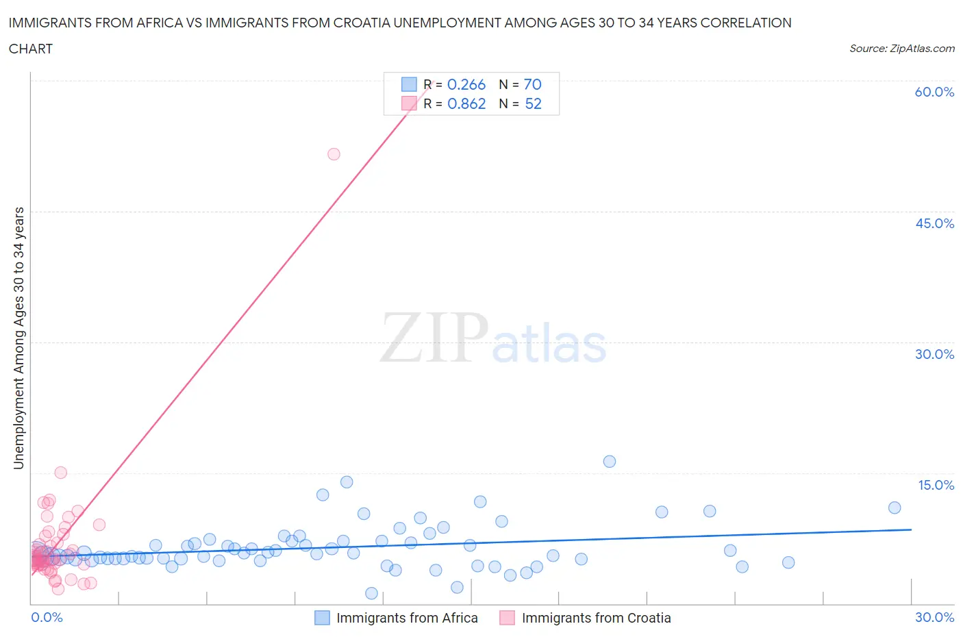 Immigrants from Africa vs Immigrants from Croatia Unemployment Among Ages 30 to 34 years