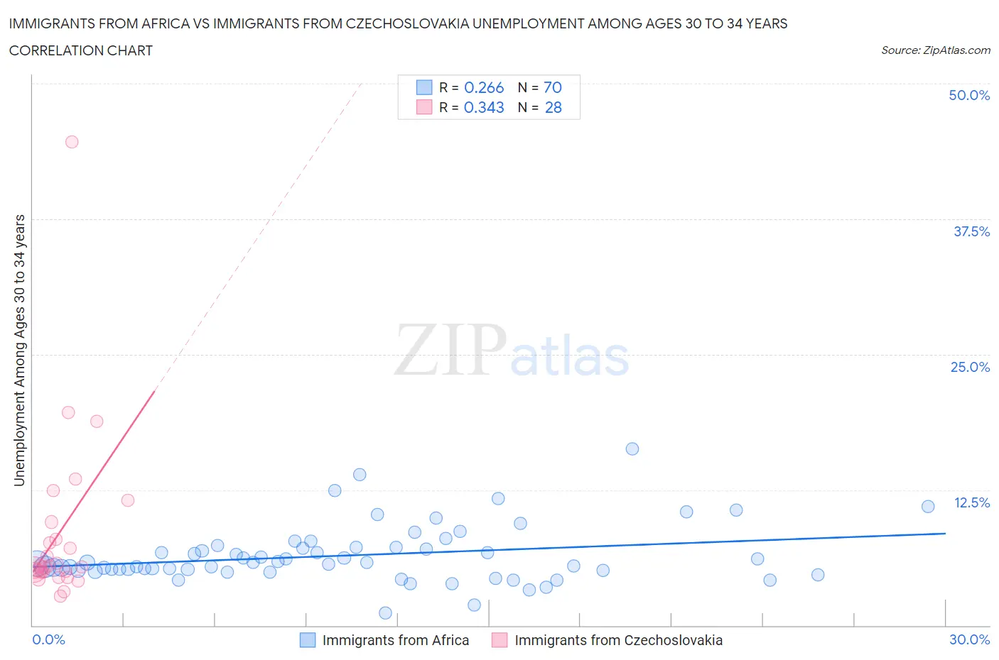 Immigrants from Africa vs Immigrants from Czechoslovakia Unemployment Among Ages 30 to 34 years
