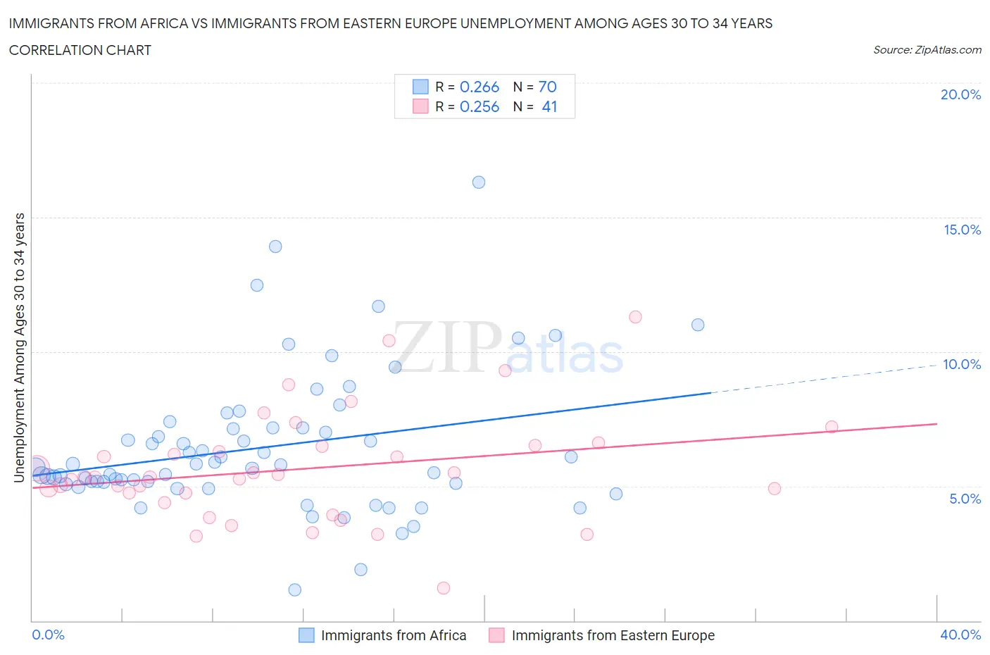 Immigrants from Africa vs Immigrants from Eastern Europe Unemployment Among Ages 30 to 34 years