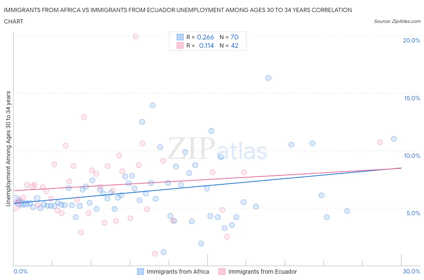 Immigrants from Africa vs Immigrants from Ecuador Unemployment Among Ages 30 to 34 years