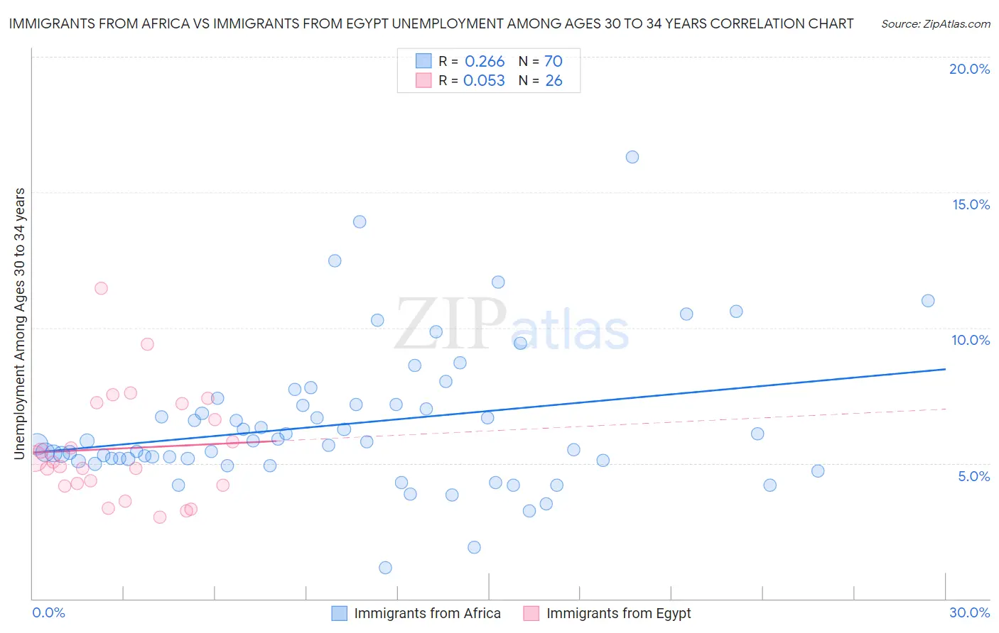 Immigrants from Africa vs Immigrants from Egypt Unemployment Among Ages 30 to 34 years
