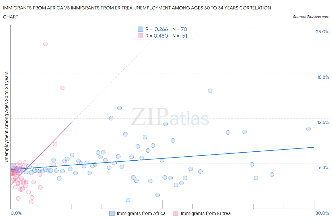 Immigrants from Africa vs Immigrants from Eritrea Unemployment Among Ages 30 to 34 years
