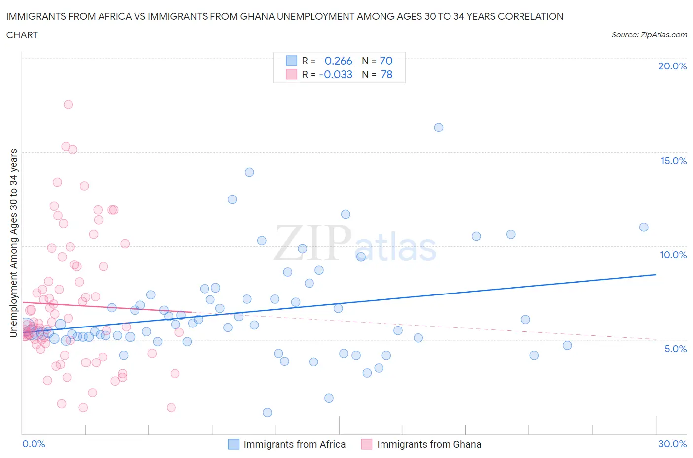 Immigrants from Africa vs Immigrants from Ghana Unemployment Among Ages 30 to 34 years