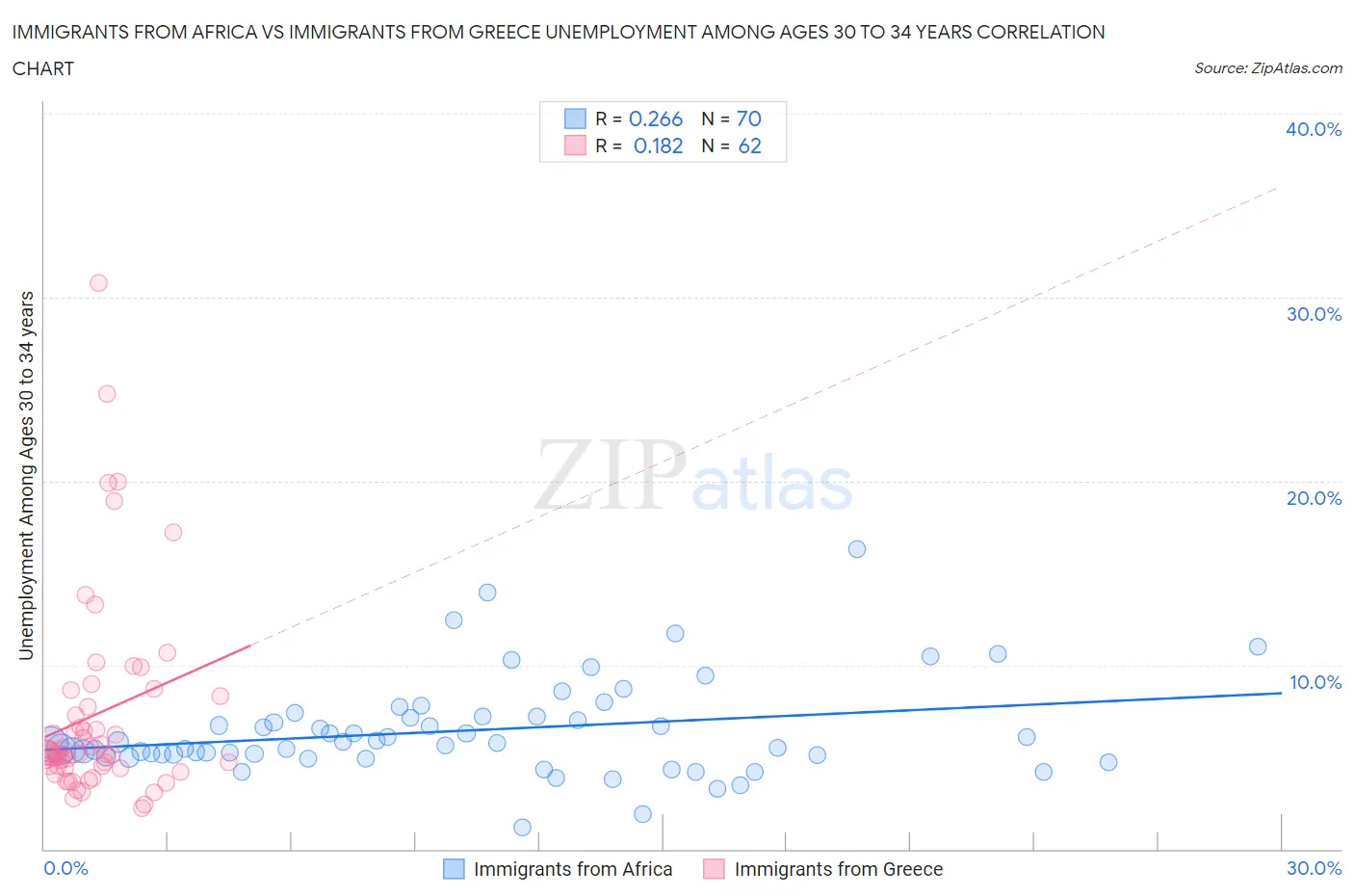 Immigrants from Africa vs Immigrants from Greece Unemployment Among Ages 30 to 34 years
