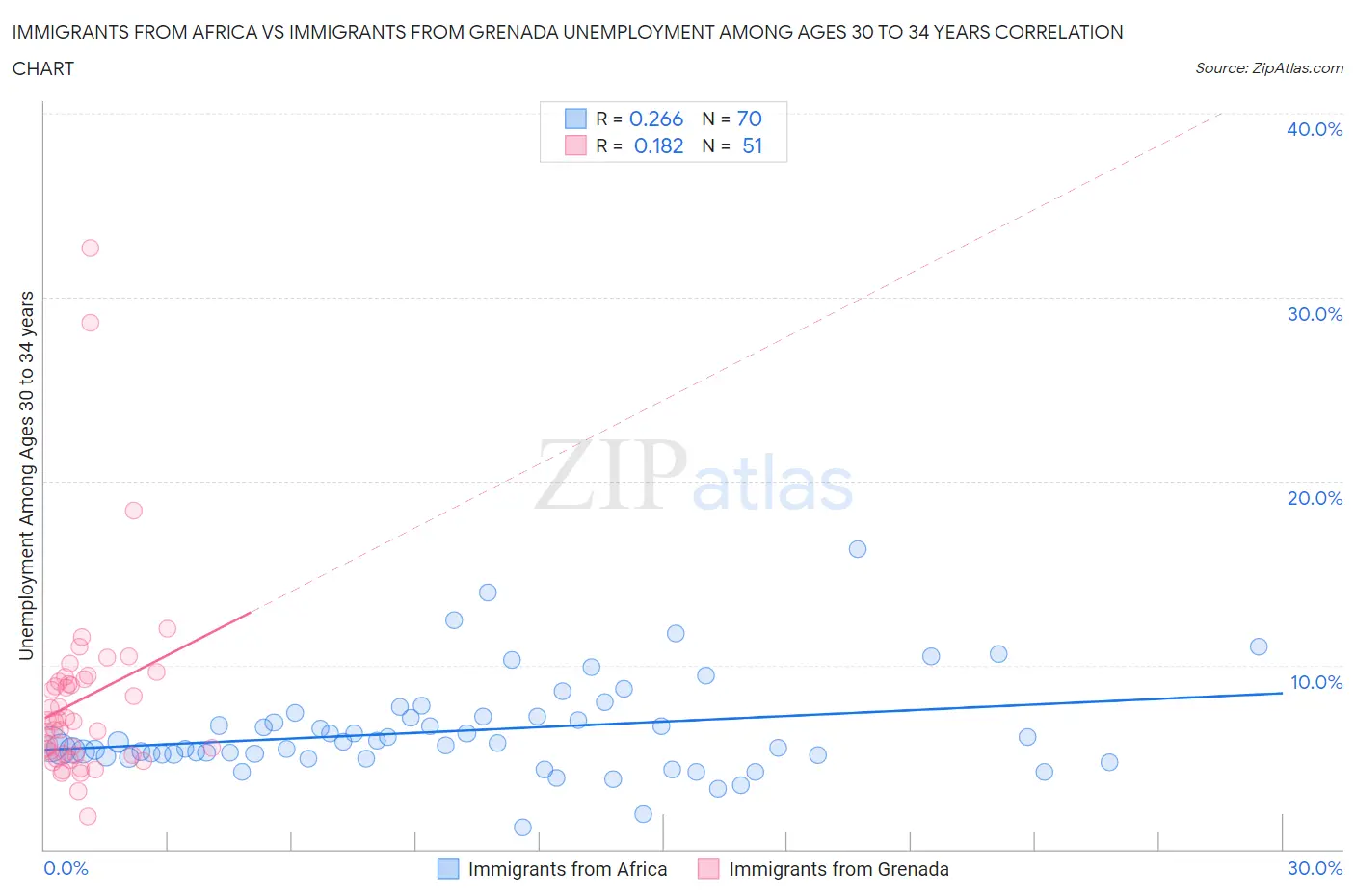 Immigrants from Africa vs Immigrants from Grenada Unemployment Among Ages 30 to 34 years