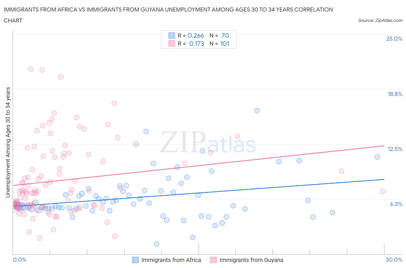 Immigrants from Africa vs Immigrants from Guyana Unemployment Among Ages 30 to 34 years