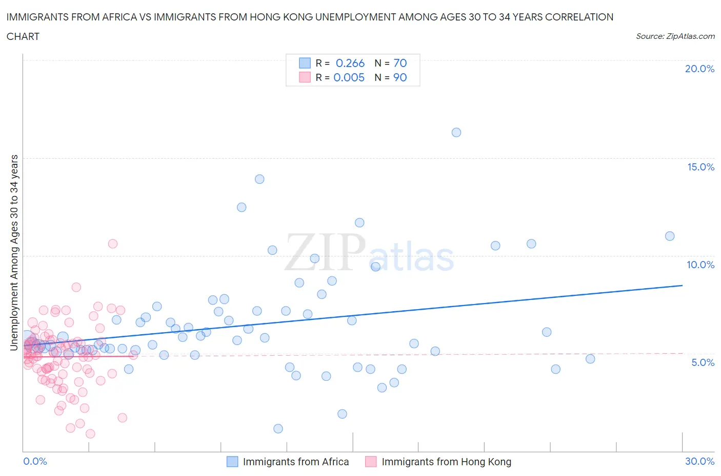 Immigrants from Africa vs Immigrants from Hong Kong Unemployment Among Ages 30 to 34 years