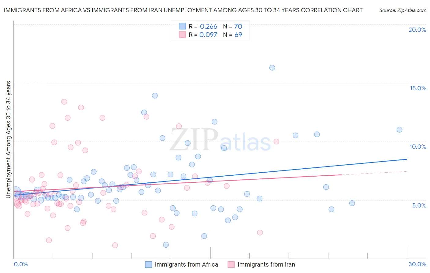 Immigrants from Africa vs Immigrants from Iran Unemployment Among Ages 30 to 34 years