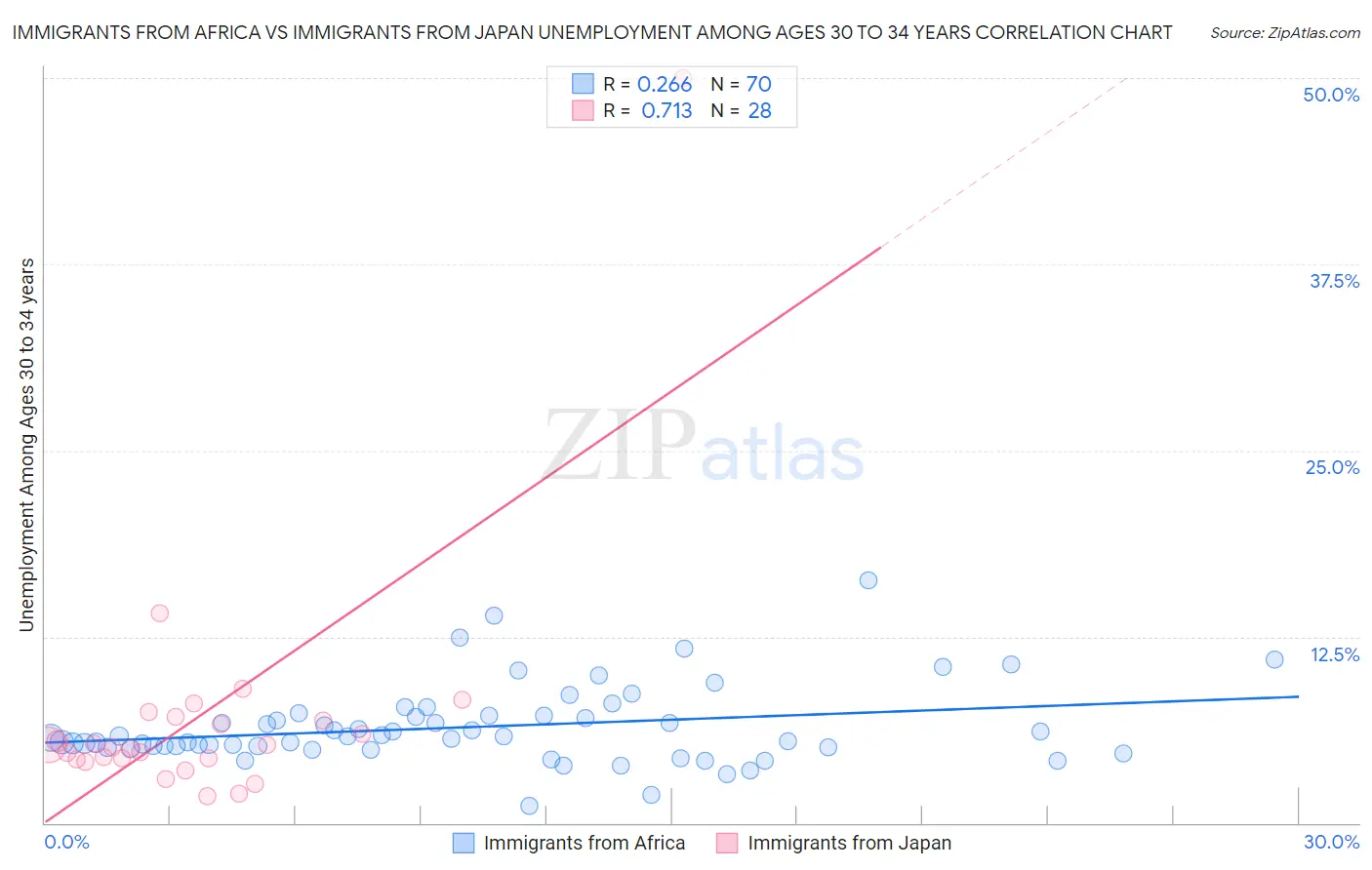 Immigrants from Africa vs Immigrants from Japan Unemployment Among Ages 30 to 34 years