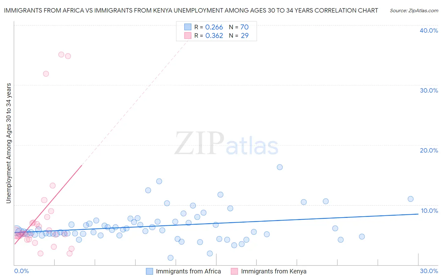 Immigrants from Africa vs Immigrants from Kenya Unemployment Among Ages 30 to 34 years