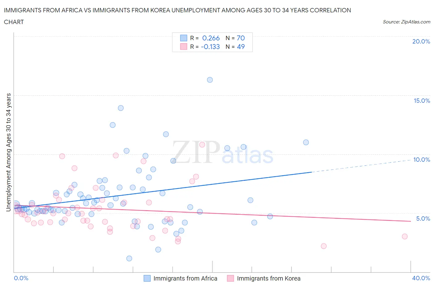 Immigrants from Africa vs Immigrants from Korea Unemployment Among Ages 30 to 34 years