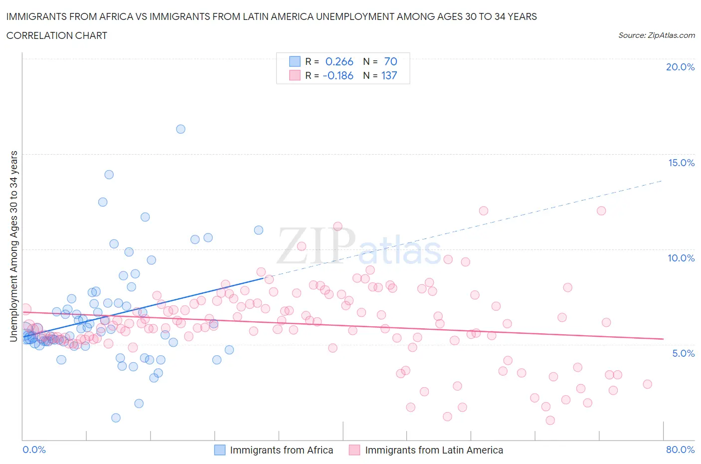 Immigrants from Africa vs Immigrants from Latin America Unemployment Among Ages 30 to 34 years