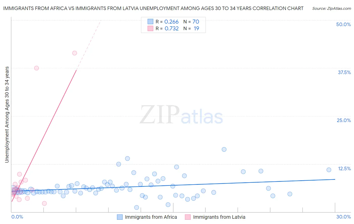 Immigrants from Africa vs Immigrants from Latvia Unemployment Among Ages 30 to 34 years