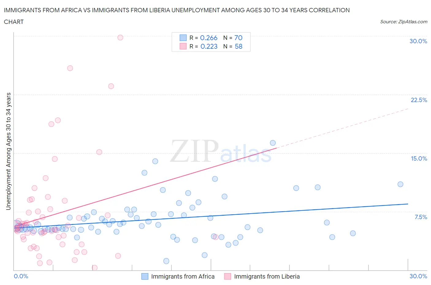 Immigrants from Africa vs Immigrants from Liberia Unemployment Among Ages 30 to 34 years