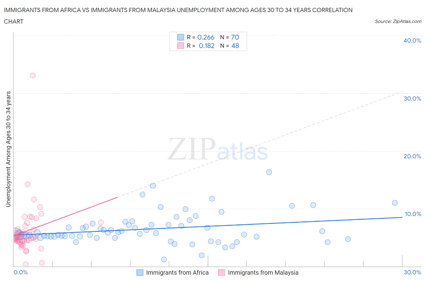 Immigrants from Africa vs Immigrants from Malaysia Unemployment Among Ages 30 to 34 years