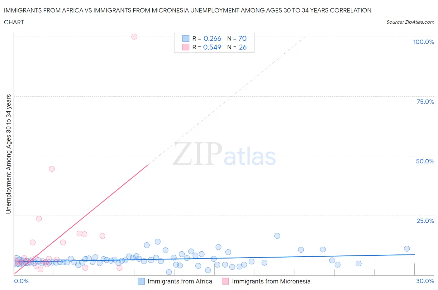 Immigrants from Africa vs Immigrants from Micronesia Unemployment Among Ages 30 to 34 years