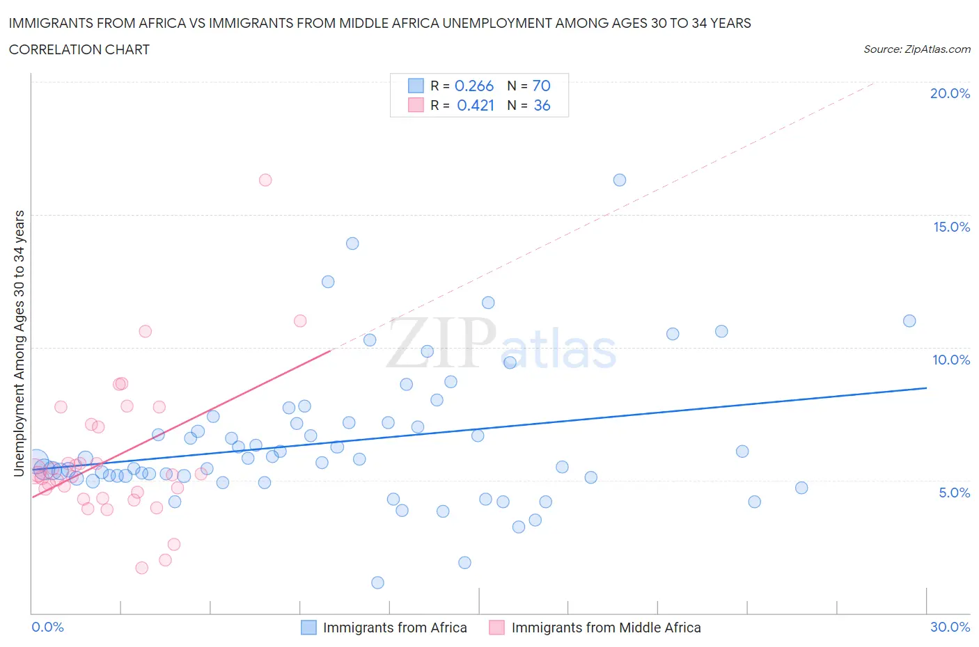 Immigrants from Africa vs Immigrants from Middle Africa Unemployment Among Ages 30 to 34 years
