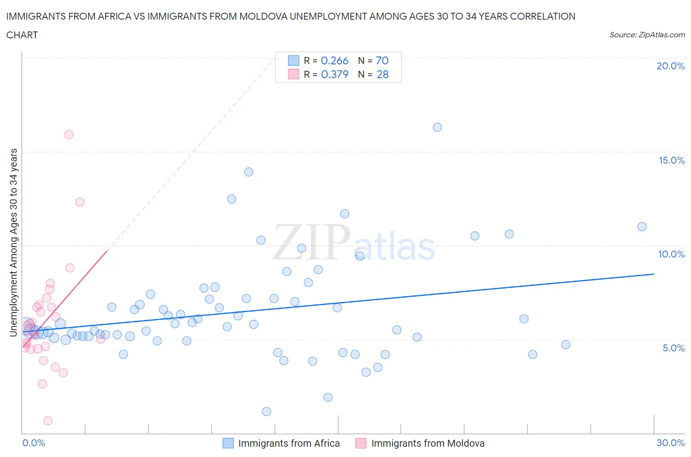 Immigrants from Africa vs Immigrants from Moldova Unemployment Among Ages 30 to 34 years