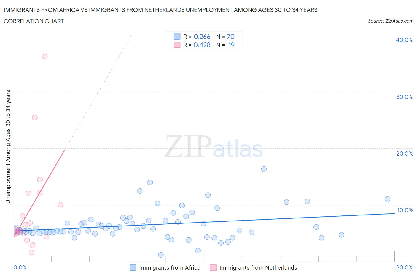 Immigrants from Africa vs Immigrants from Netherlands Unemployment Among Ages 30 to 34 years