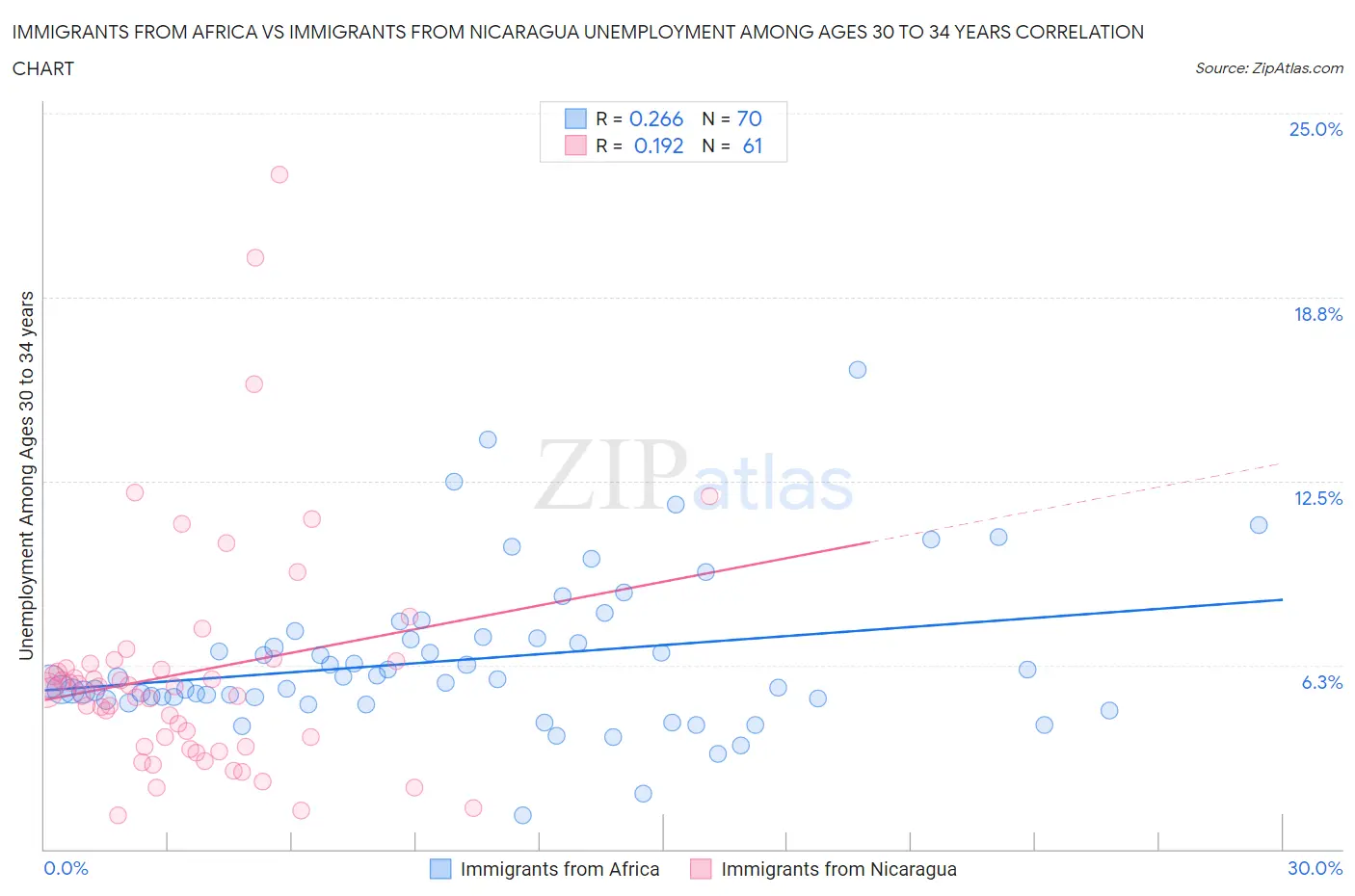 Immigrants from Africa vs Immigrants from Nicaragua Unemployment Among Ages 30 to 34 years