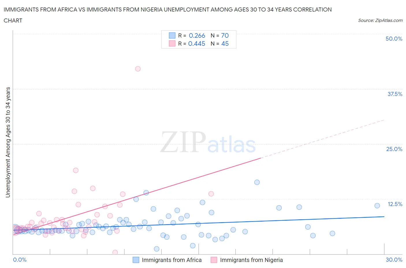 Immigrants from Africa vs Immigrants from Nigeria Unemployment Among Ages 30 to 34 years