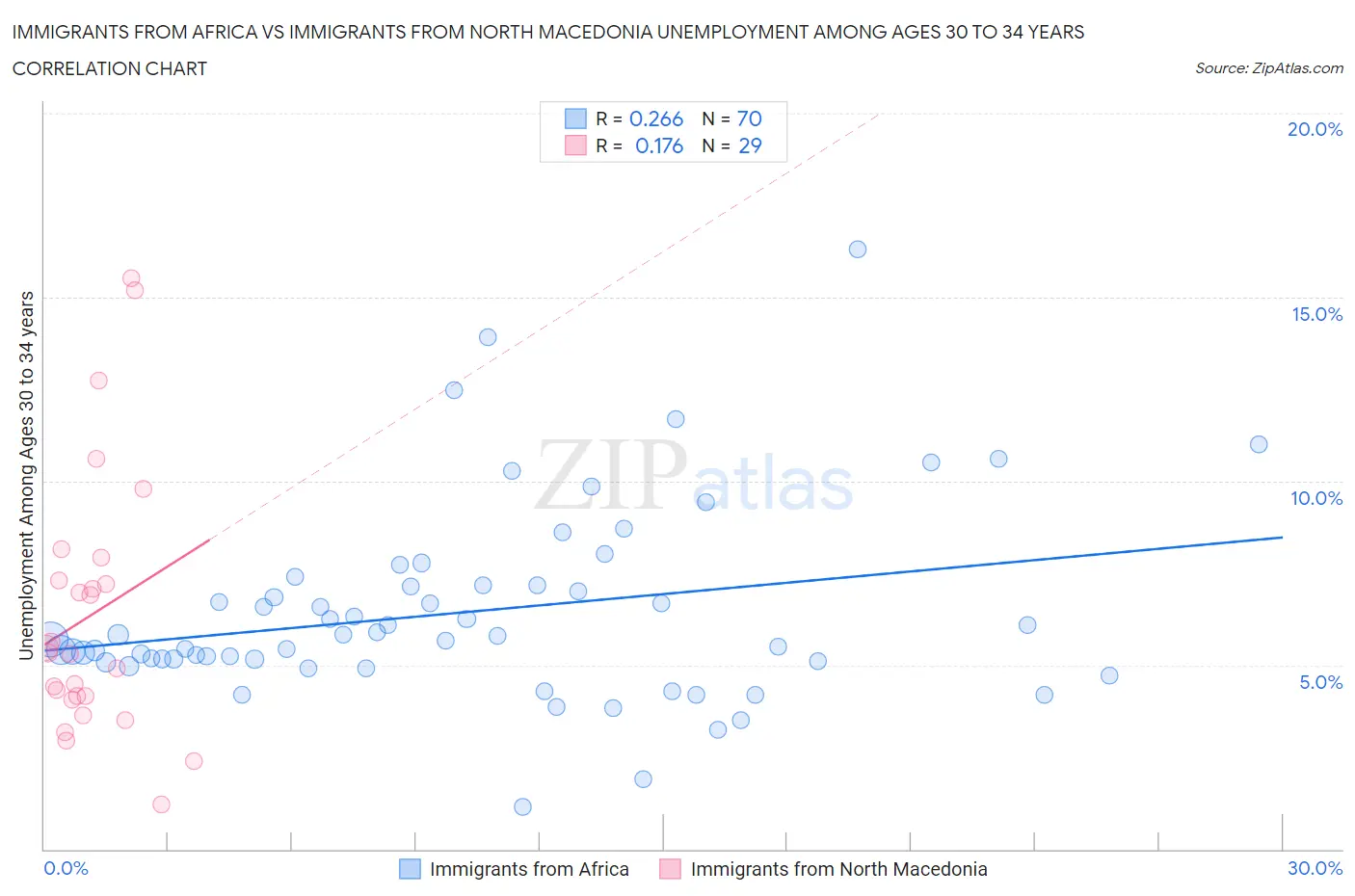 Immigrants from Africa vs Immigrants from North Macedonia Unemployment Among Ages 30 to 34 years