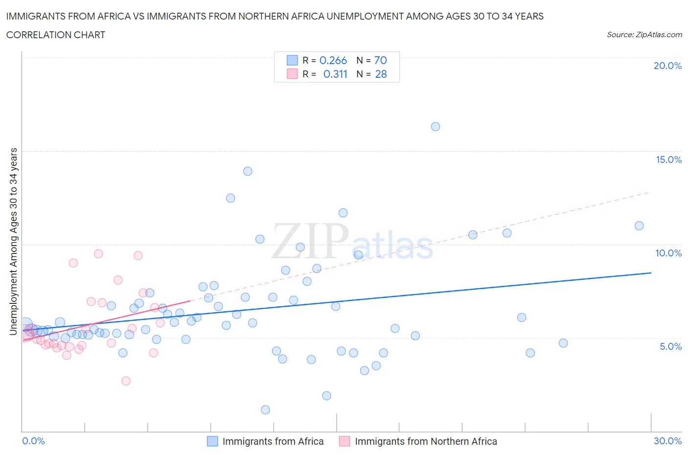 Immigrants from Africa vs Immigrants from Northern Africa Unemployment Among Ages 30 to 34 years
