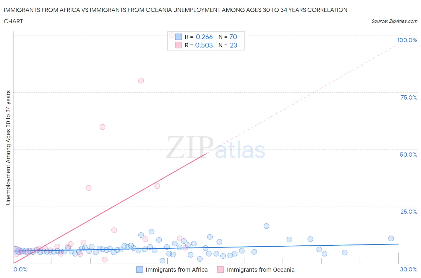 Immigrants from Africa vs Immigrants from Oceania Unemployment Among Ages 30 to 34 years