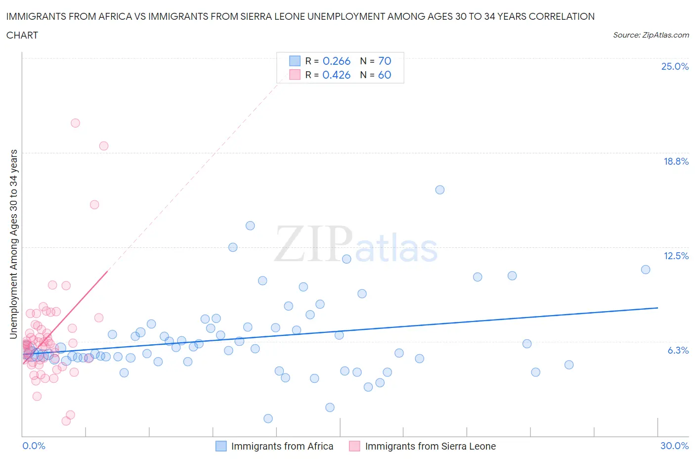 Immigrants from Africa vs Immigrants from Sierra Leone Unemployment Among Ages 30 to 34 years