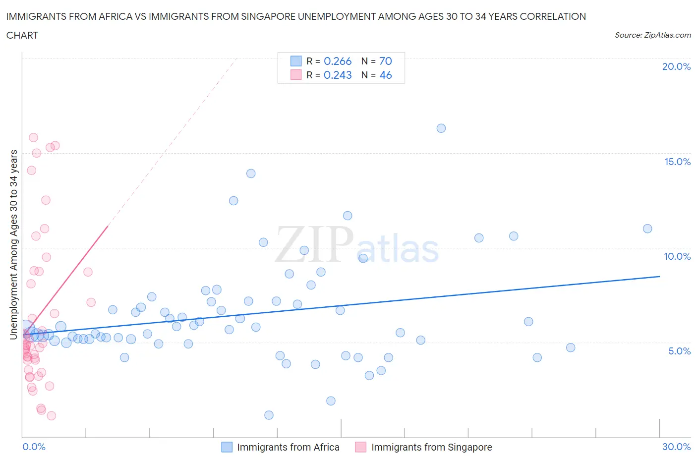 Immigrants from Africa vs Immigrants from Singapore Unemployment Among Ages 30 to 34 years