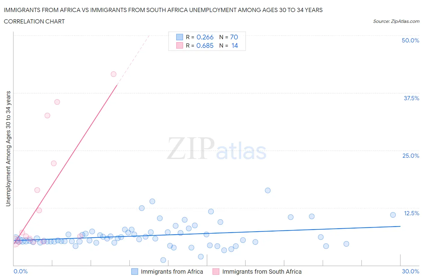 Immigrants from Africa vs Immigrants from South Africa Unemployment Among Ages 30 to 34 years