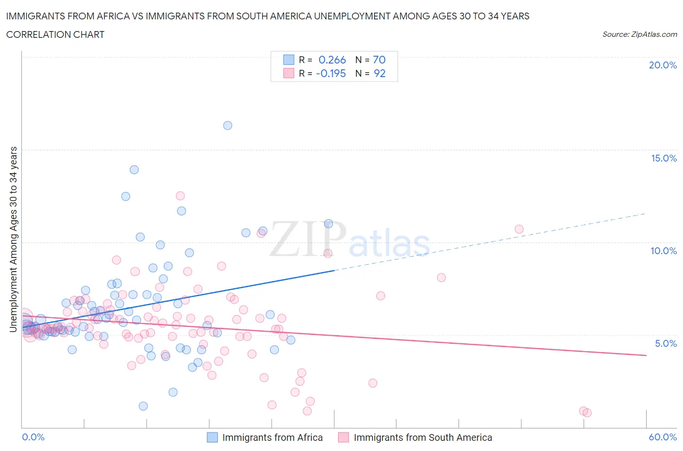 Immigrants from Africa vs Immigrants from South America Unemployment Among Ages 30 to 34 years