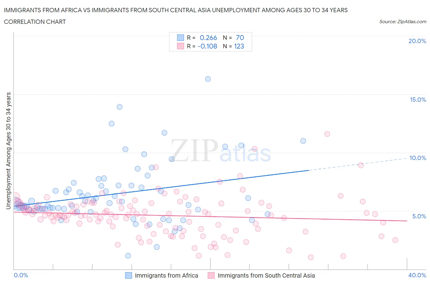 Immigrants from Africa vs Immigrants from South Central Asia Unemployment Among Ages 30 to 34 years