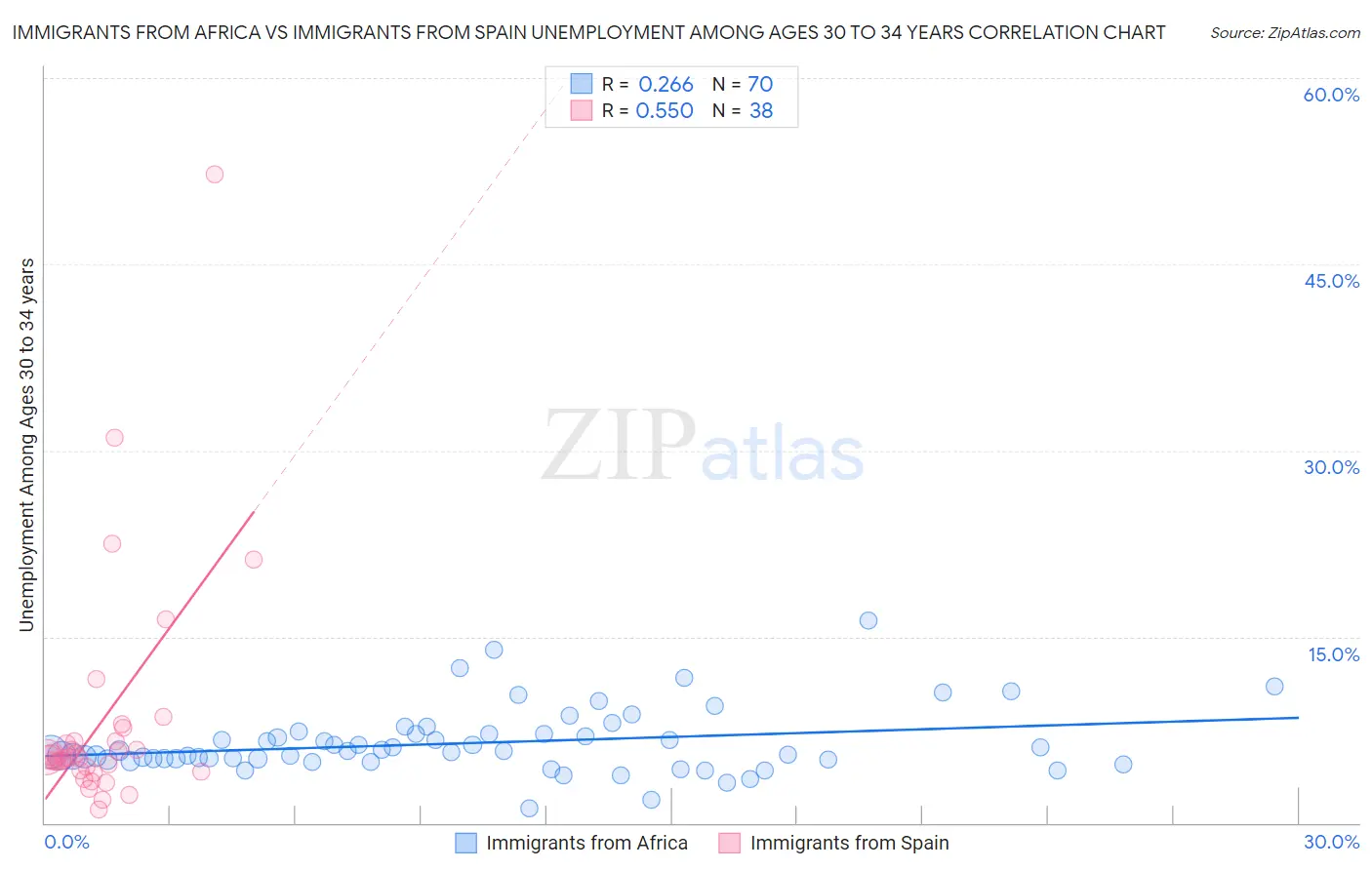 Immigrants from Africa vs Immigrants from Spain Unemployment Among Ages 30 to 34 years