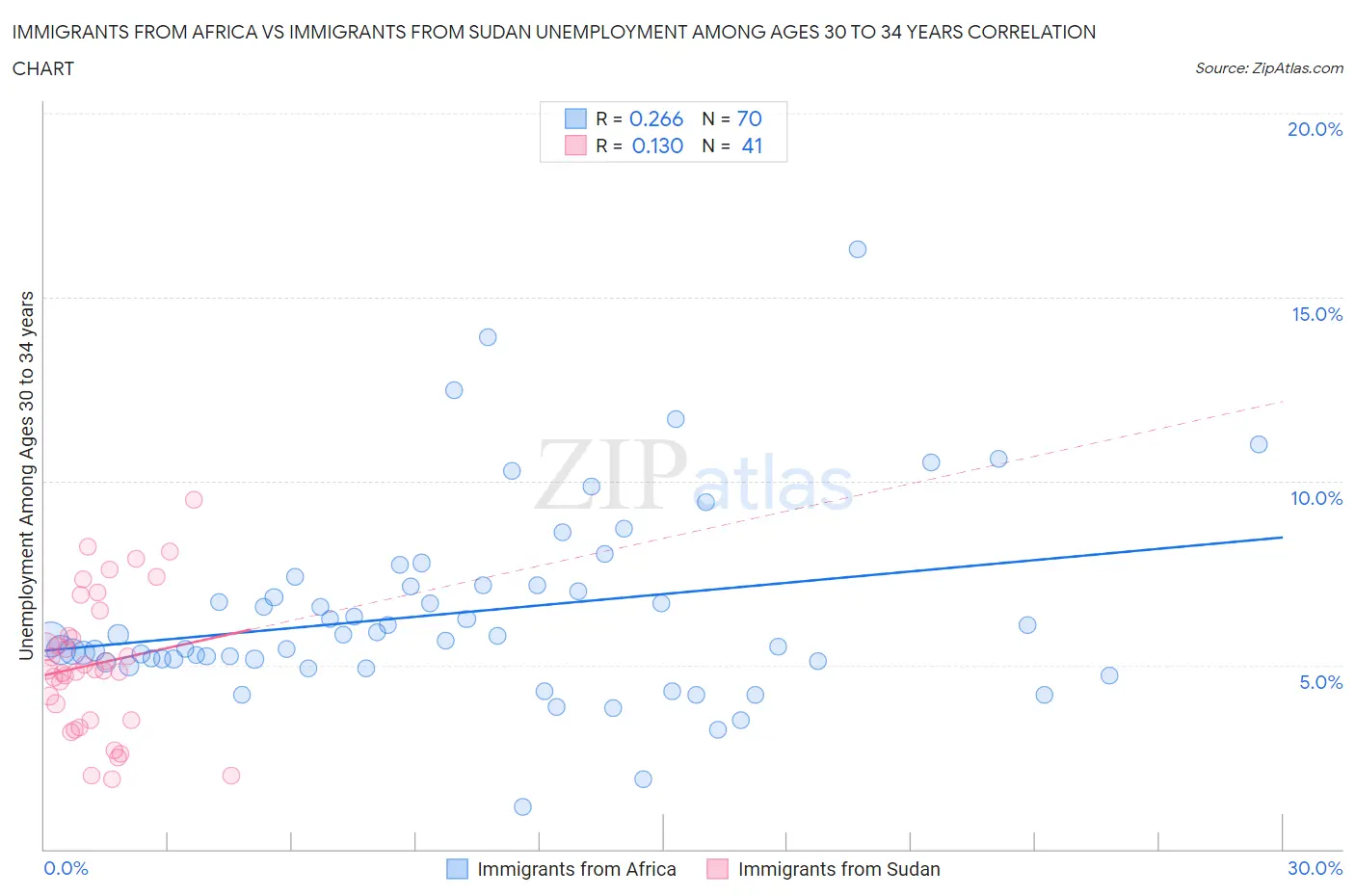 Immigrants from Africa vs Immigrants from Sudan Unemployment Among Ages 30 to 34 years