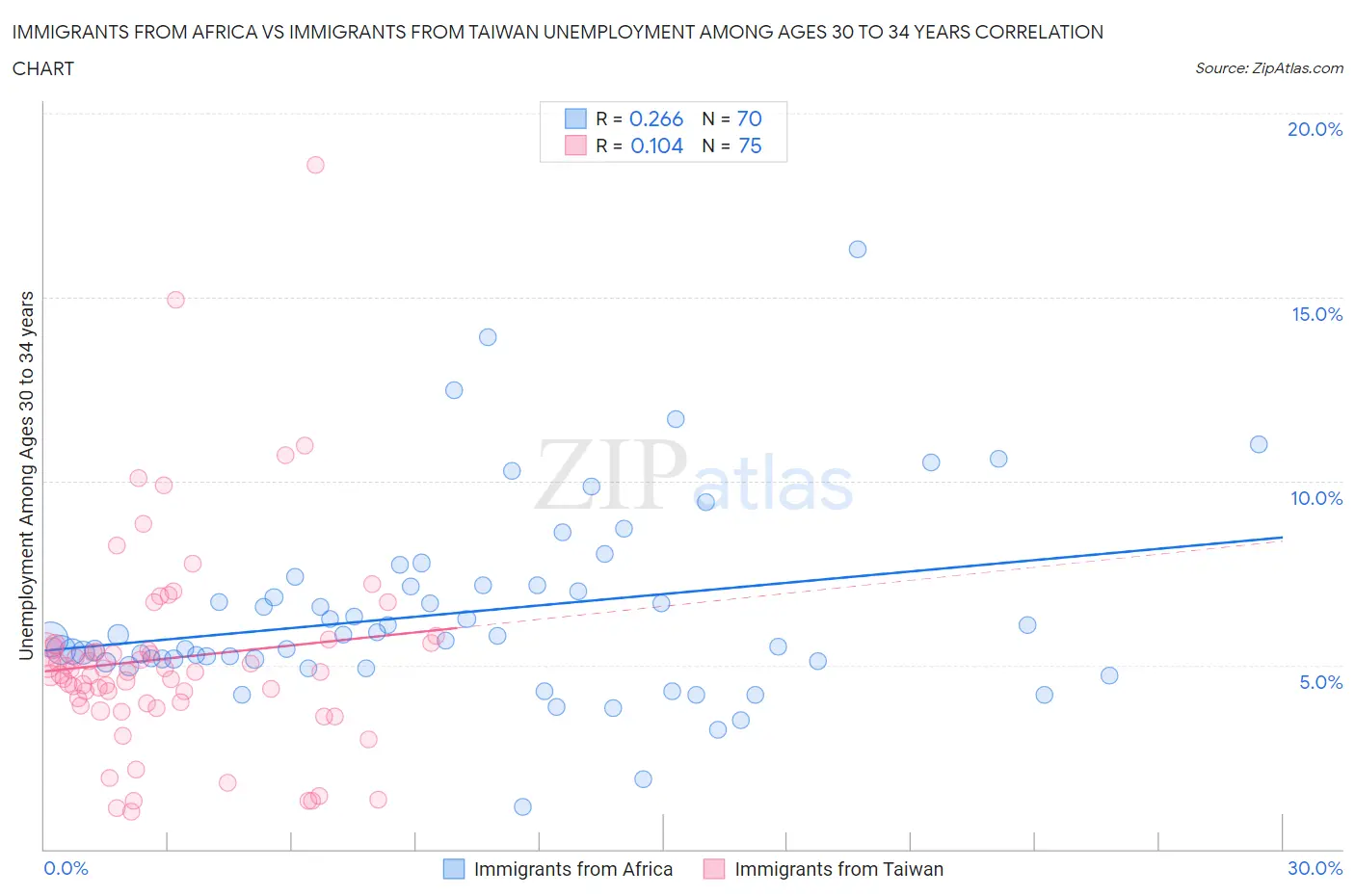 Immigrants from Africa vs Immigrants from Taiwan Unemployment Among Ages 30 to 34 years